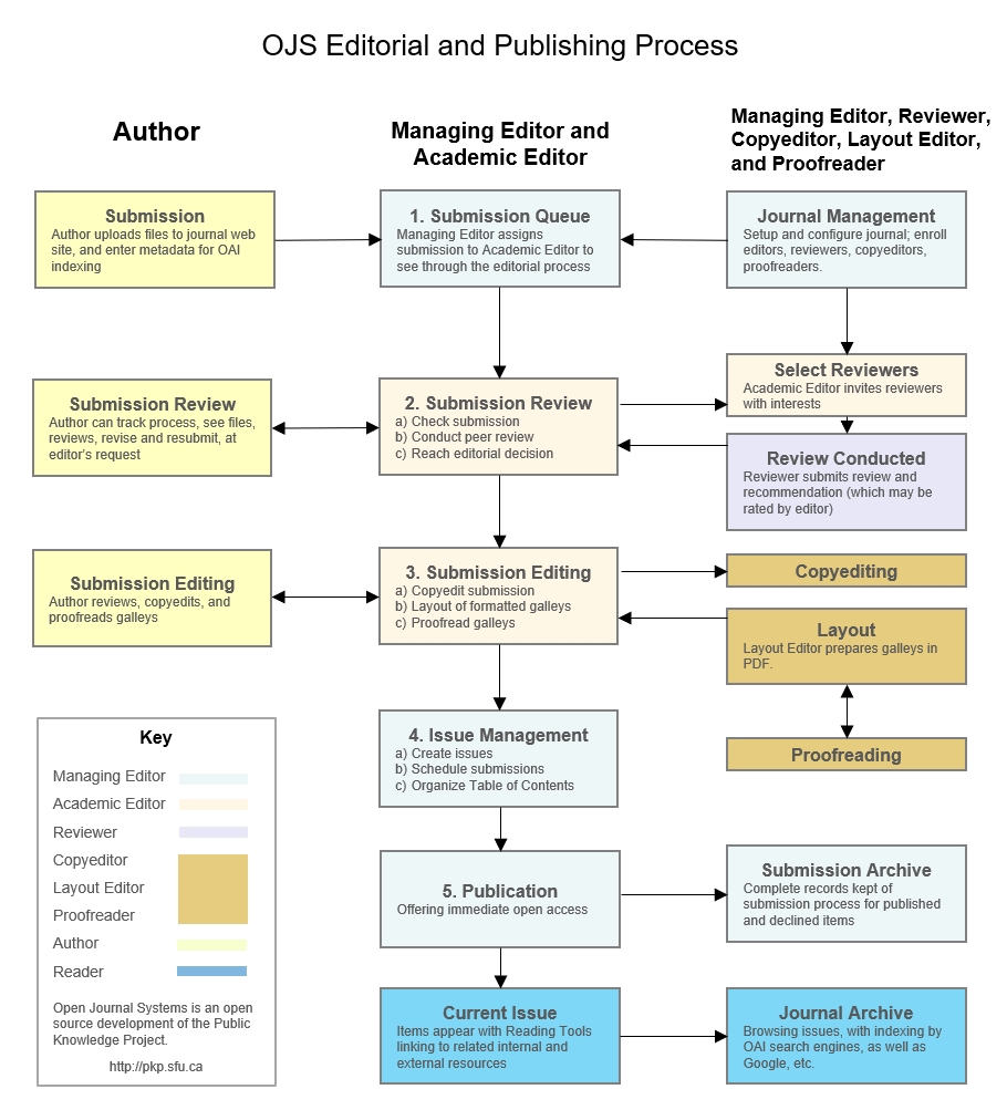 OJS Editorial and Publishing Process